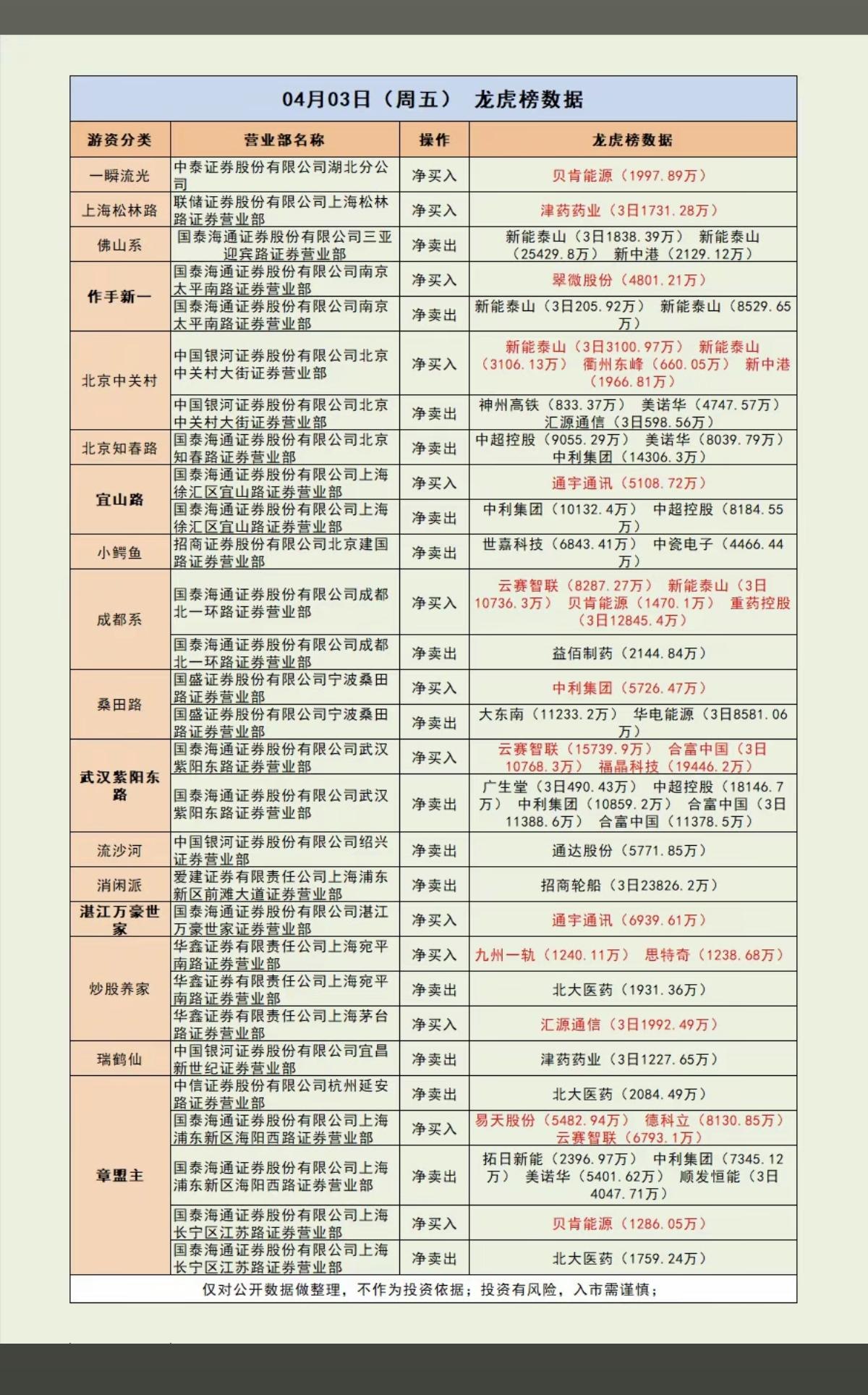 4.6周一上周末游资大佬龙虎榜！新能泰山、云赛智联、贝肯能源等，获得多