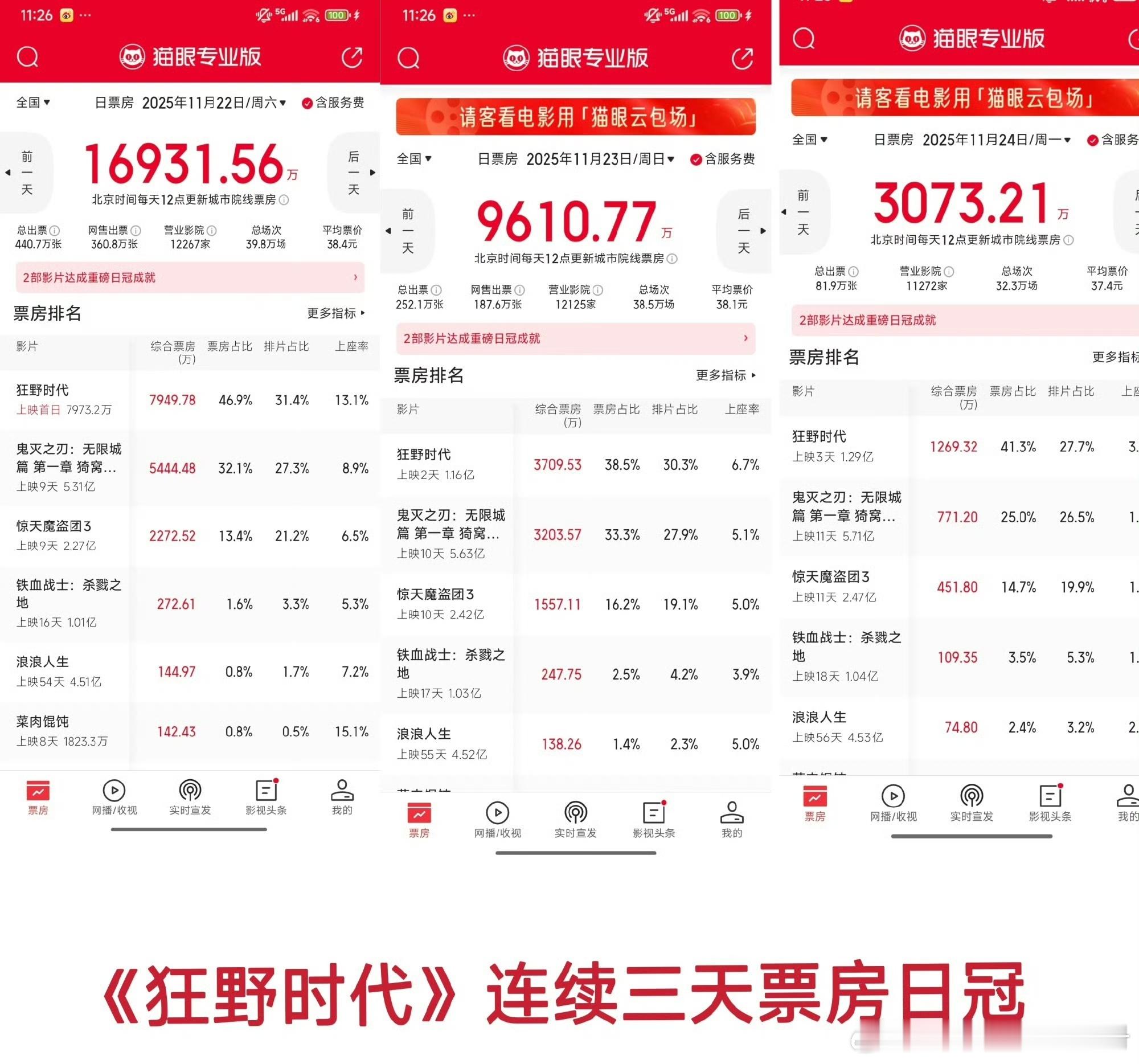 易烊千玺《狂野时代》连续三天票房日冠，含金量如何？