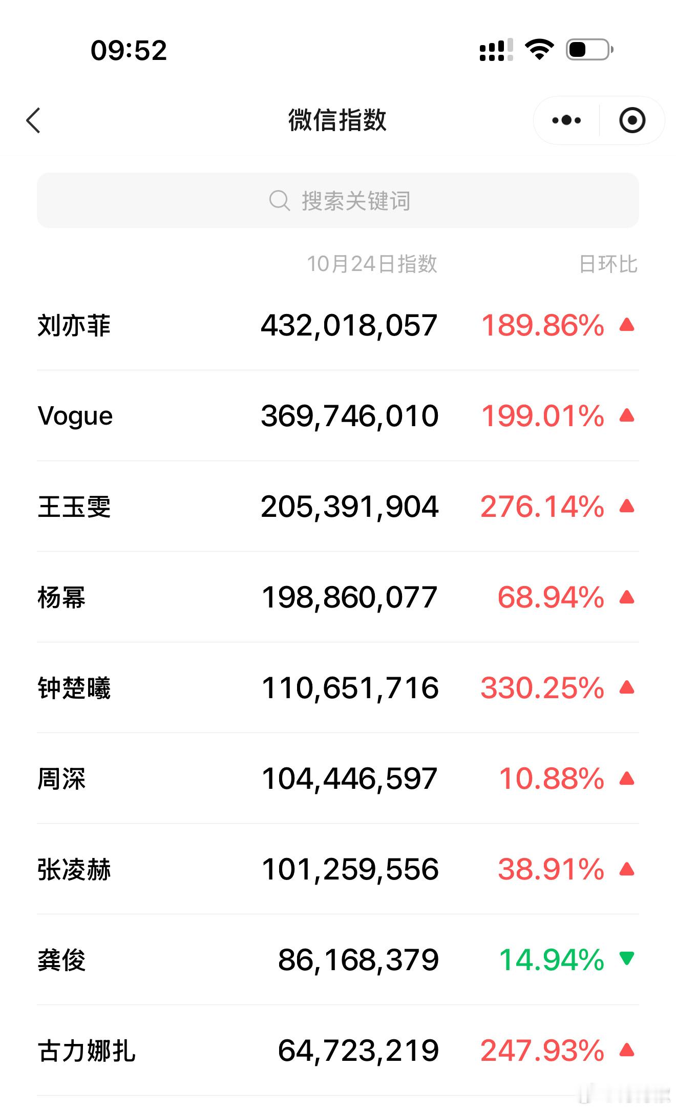 刘亦菲好狂的微指数啊！原来我们国人就是这么爱看啊[doge]​​​
