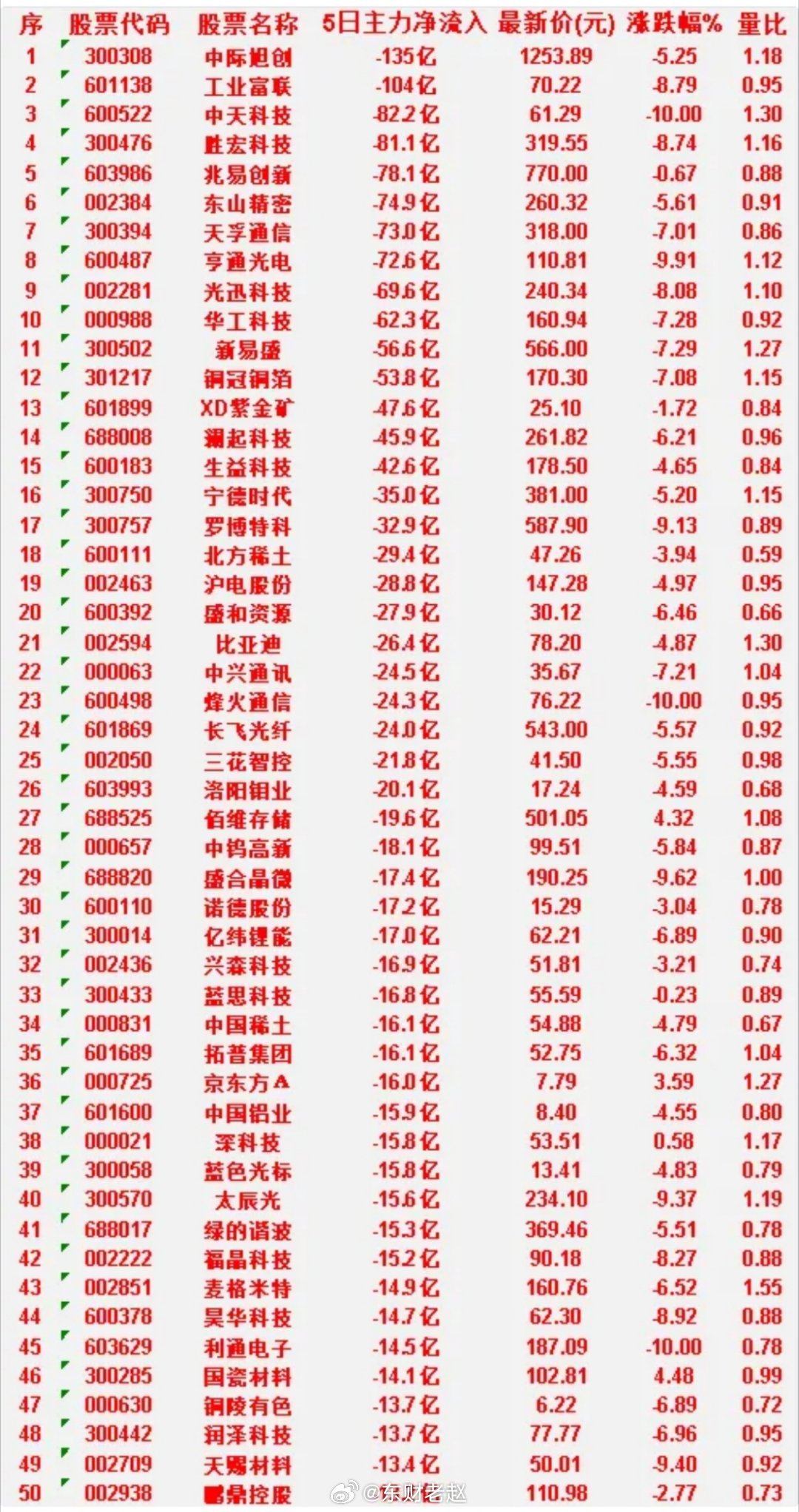 本周主力资金净流出TOP50尾部6只个股简表1. 利通电子：5日主力净流出14.