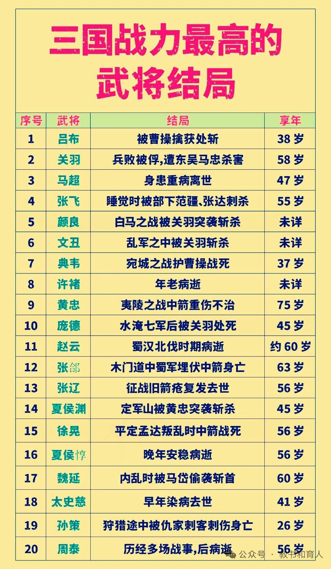 三国武将结局各有不同，充满了戏剧性。关羽大意失荆州后，败走麦城，最终被东吴擒杀，