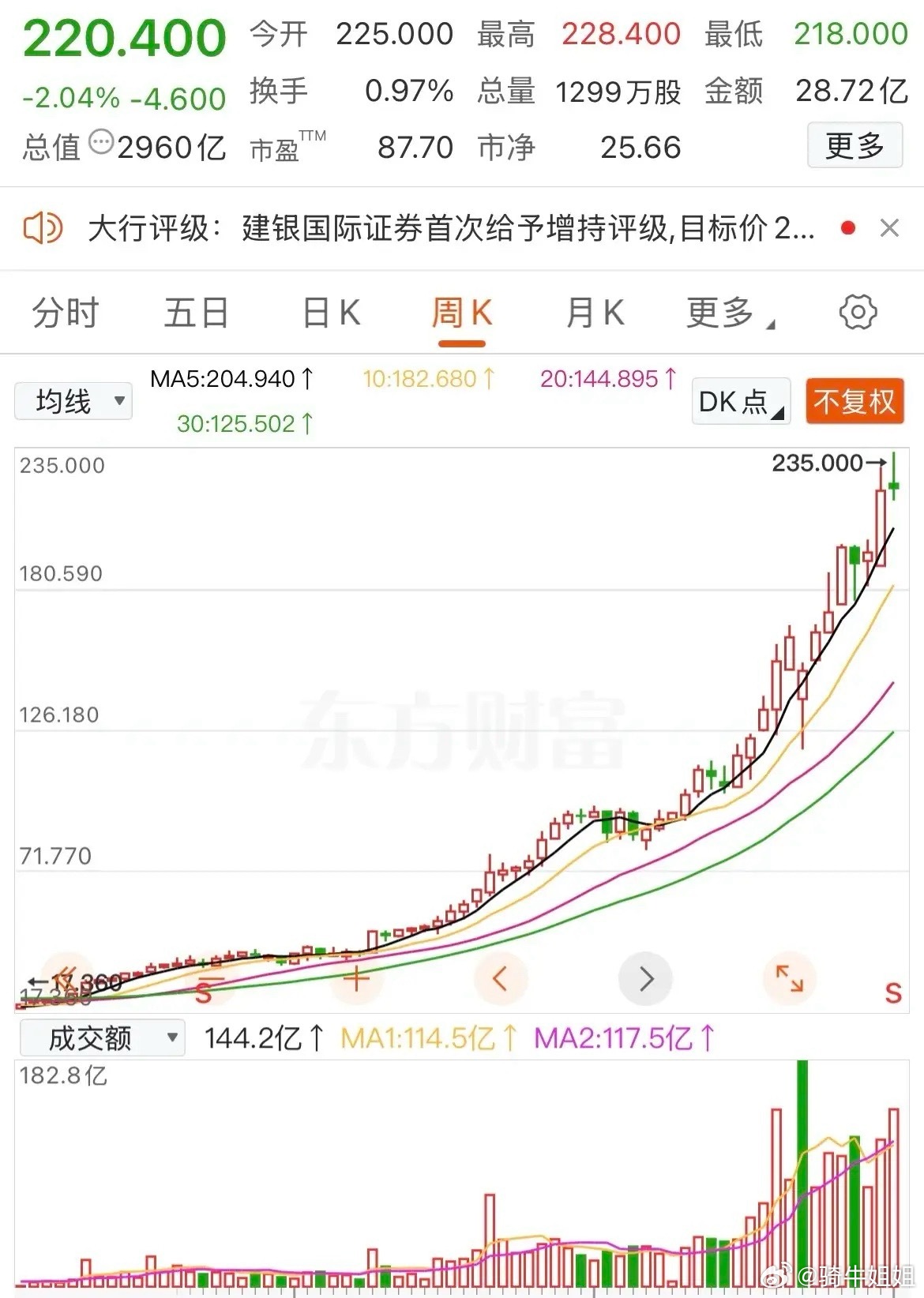 从17元到220元：一个投资传奇的启示2024年初，某只股票以17.36元的股价