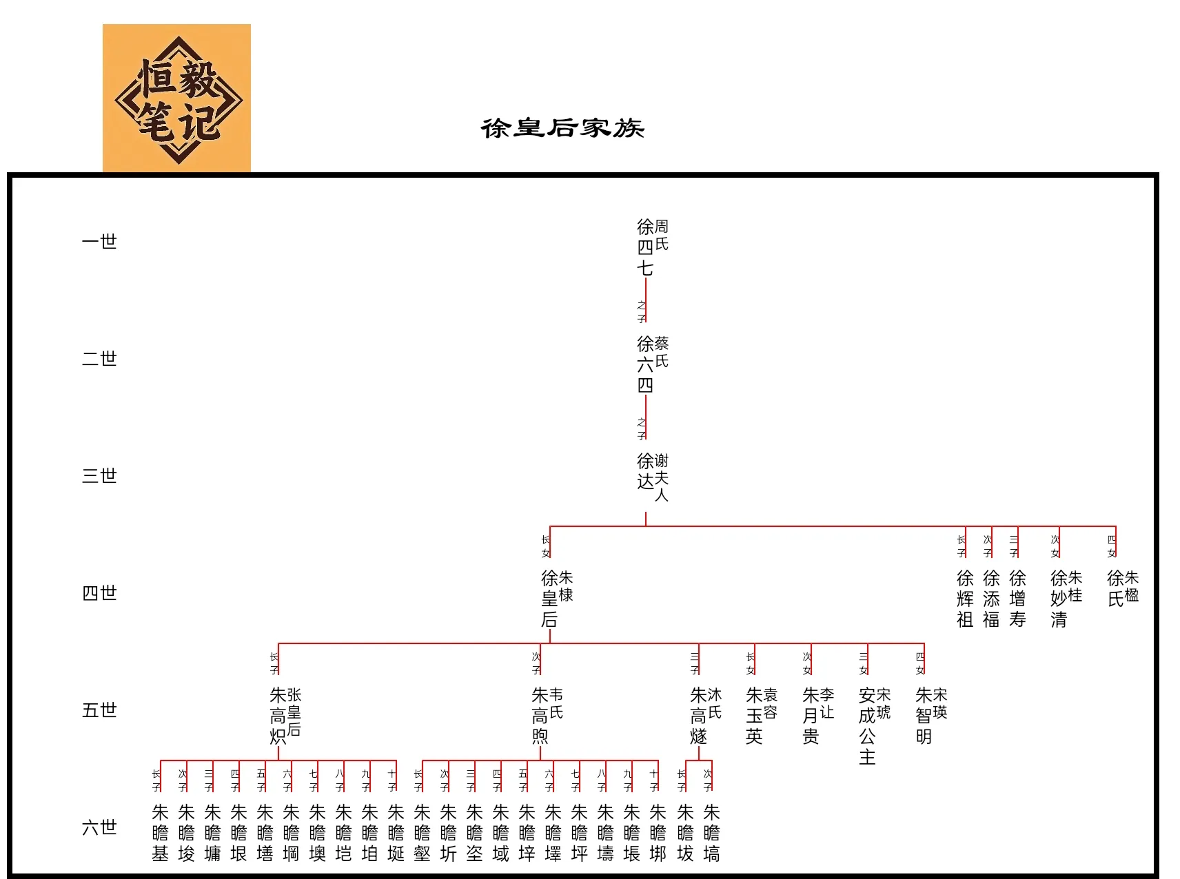 徐皇后家族成员的相关信息，包括她的父母、兄弟、姐妹以及子女等，展现了徐皇后家族的
