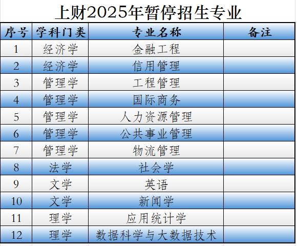 上海财经大学“两大招”为今年的本科招生打基础。近几年，由于工科的强势崛起，“两