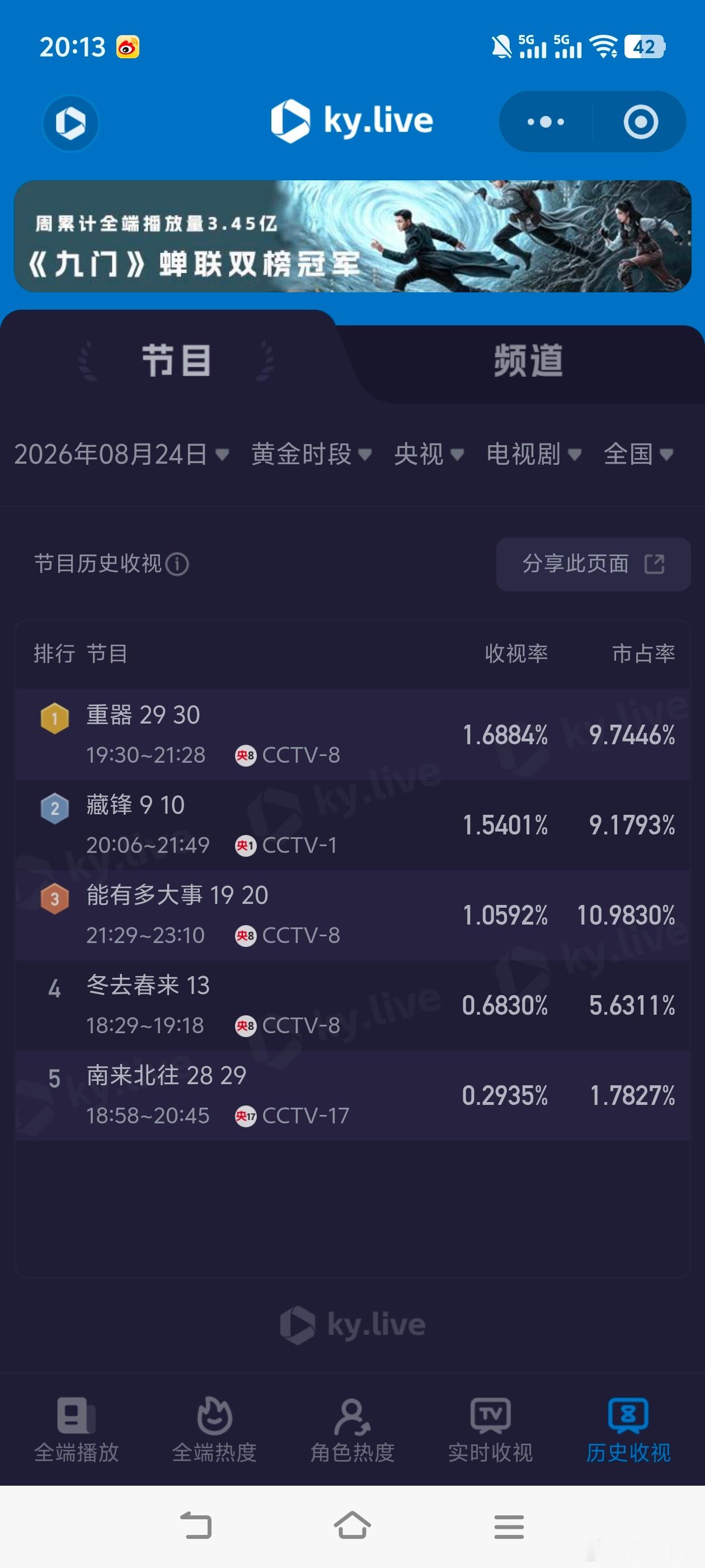 8月24日cvb收视日报！藏锋3.013，酷云1.5401，系数1.956重器1