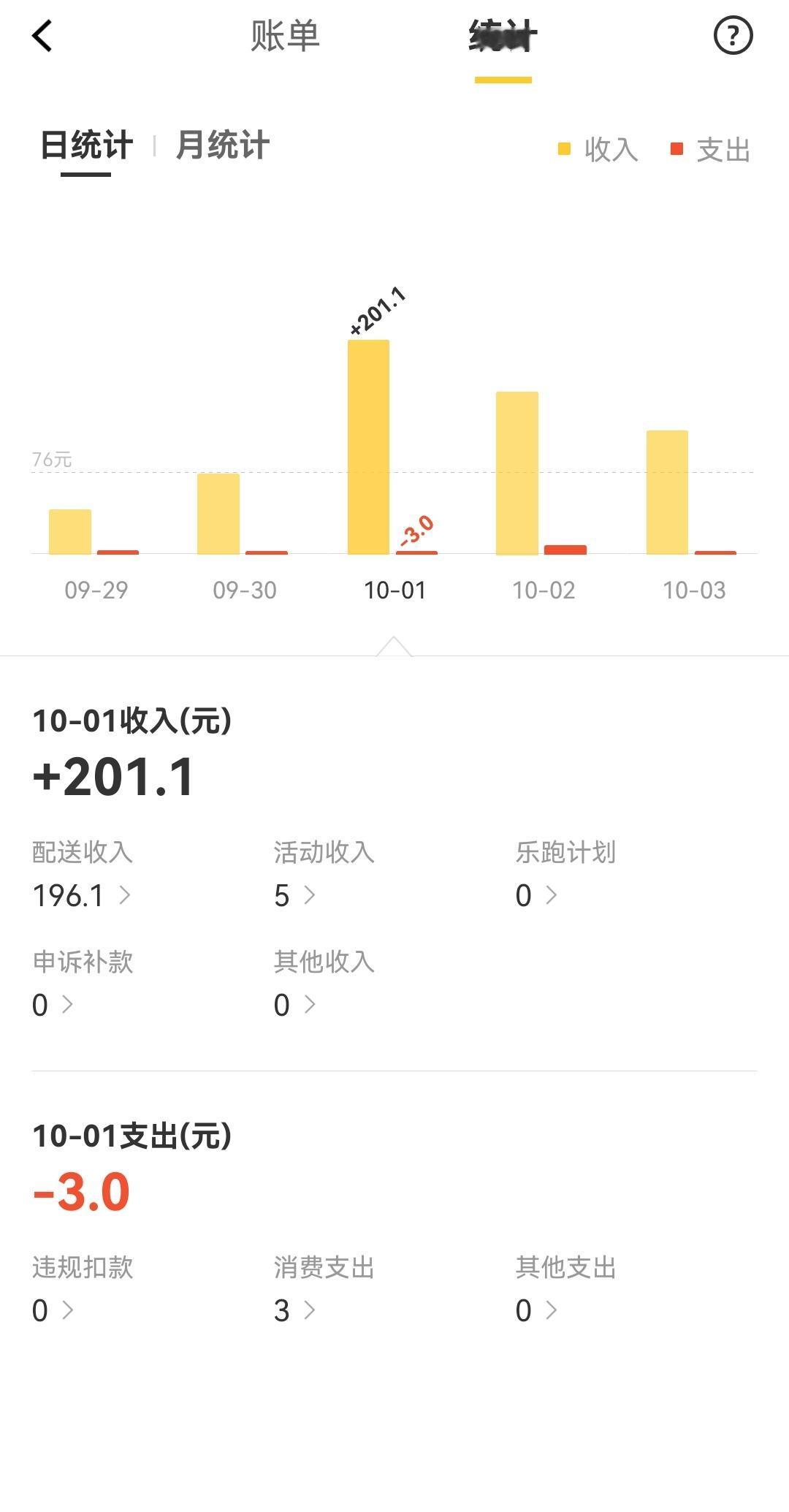 国庆跑外卖7天的真实收入：10月1日，收入198元10月2日，收入163元