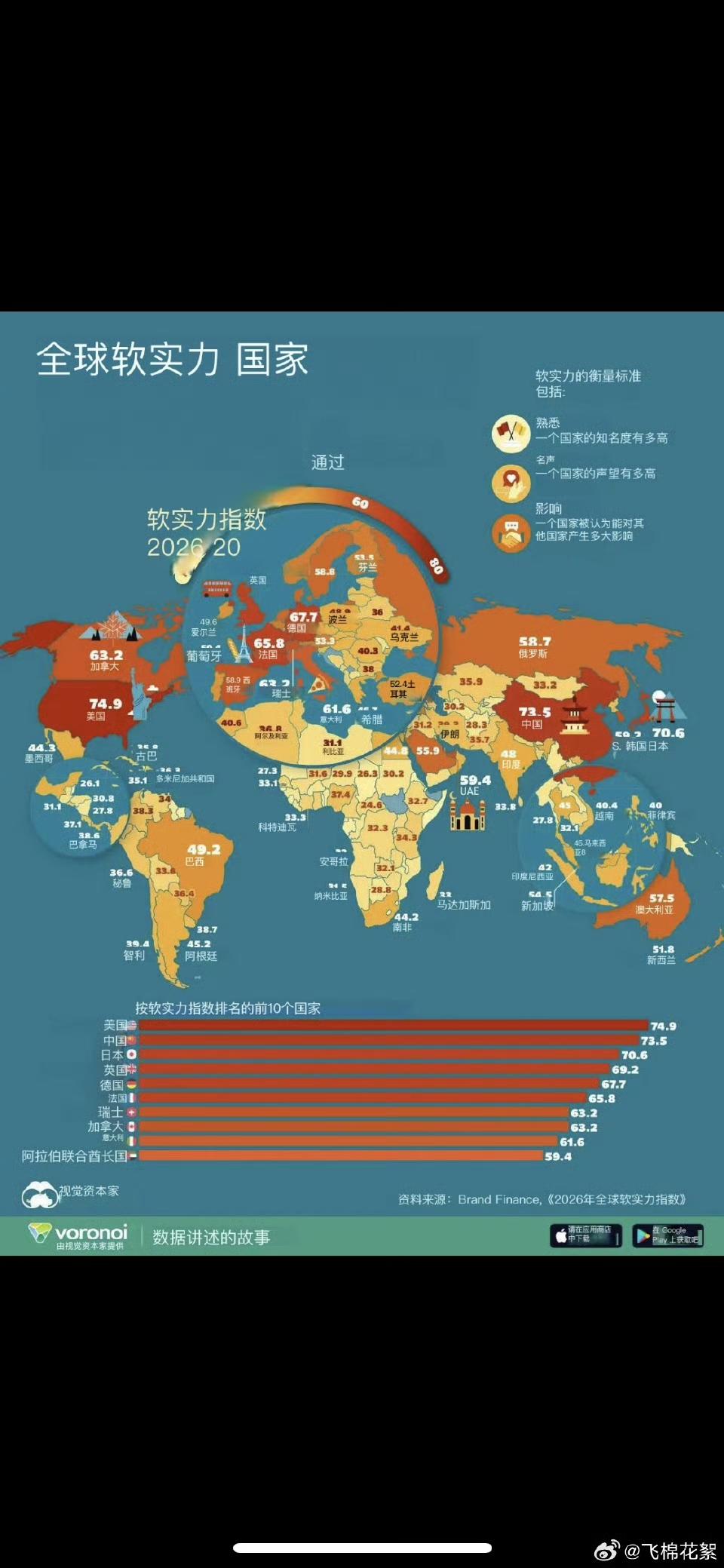 全球软实力排名，中国暂列第二，前十没有印度​​。三哥下回赢回来。