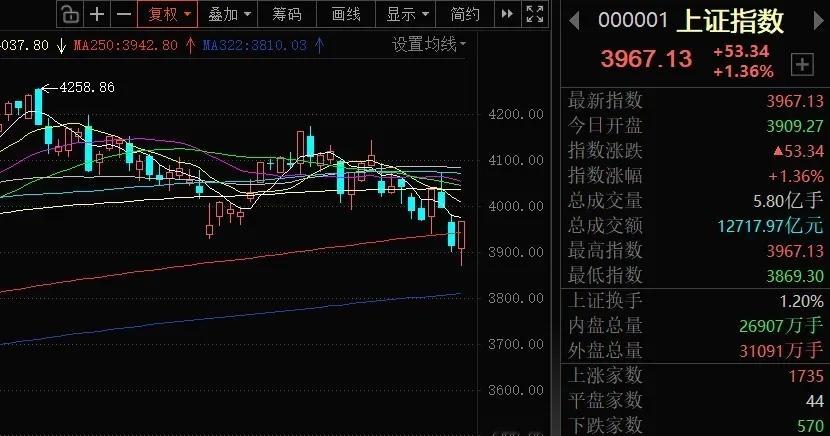 14号和9号大盘走势如出一辙风险解除了吗？今天大盘又是长下引线的中阳线，和三