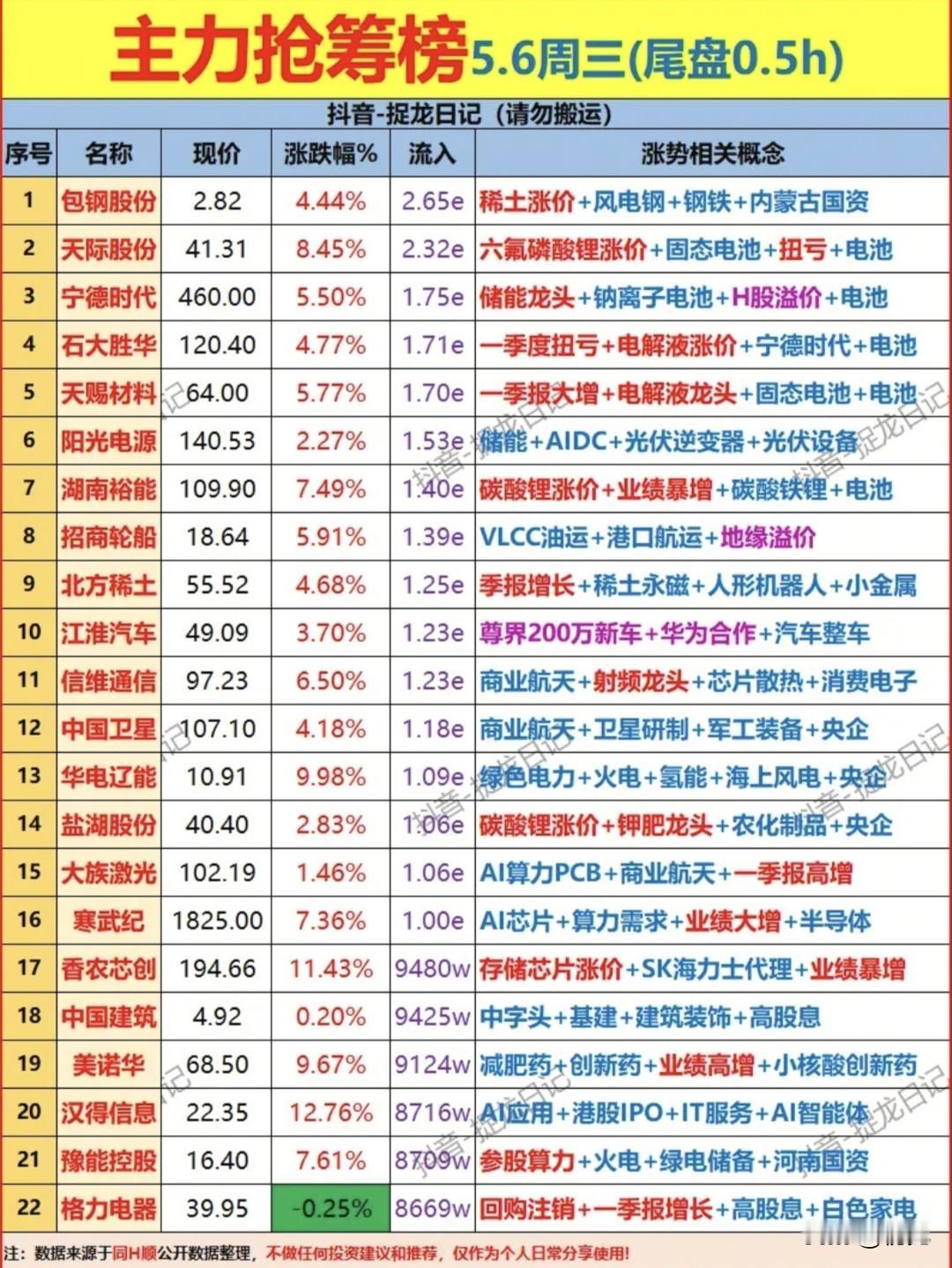 尾盘半小时资金疯狂扫货！5月6日抢筹榜：锂电AI双主线引爆！今日尾盘半小时