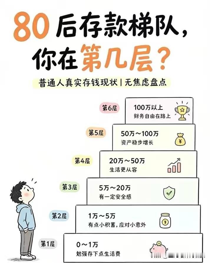 80后存款梯队火了！本以为自己不算差，看完图瞬间沉默了。上有年迈父母要赡养