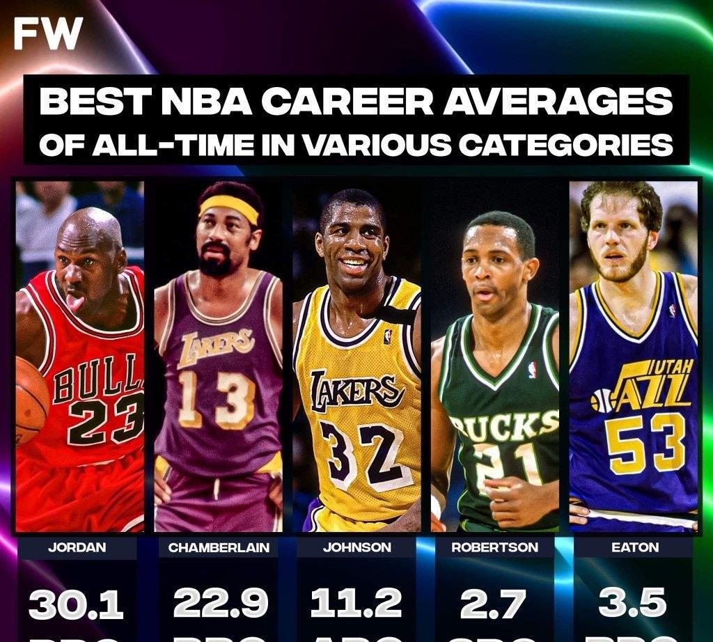 #头号创作者激励计划#NBA历史上，职业生涯场均数据最高的是这几位。得分，乔丹
