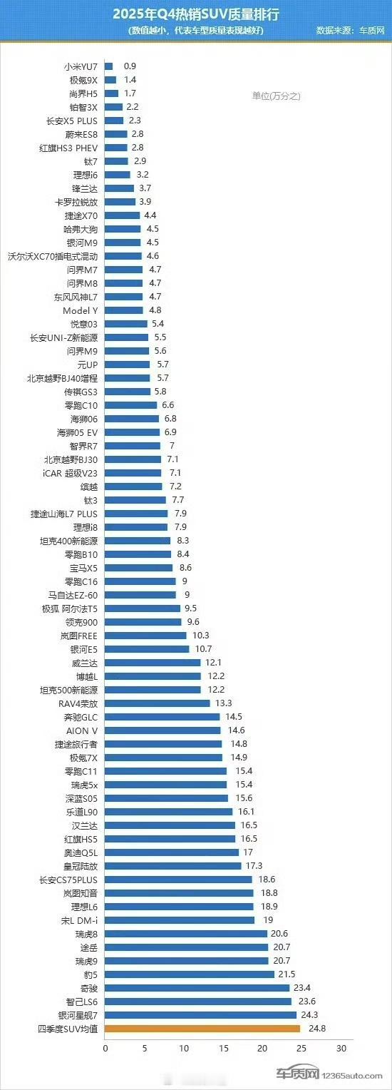 小米yu7也太狠了，国内热销suv质量排行，2025年度的第四季度，小米yu7的