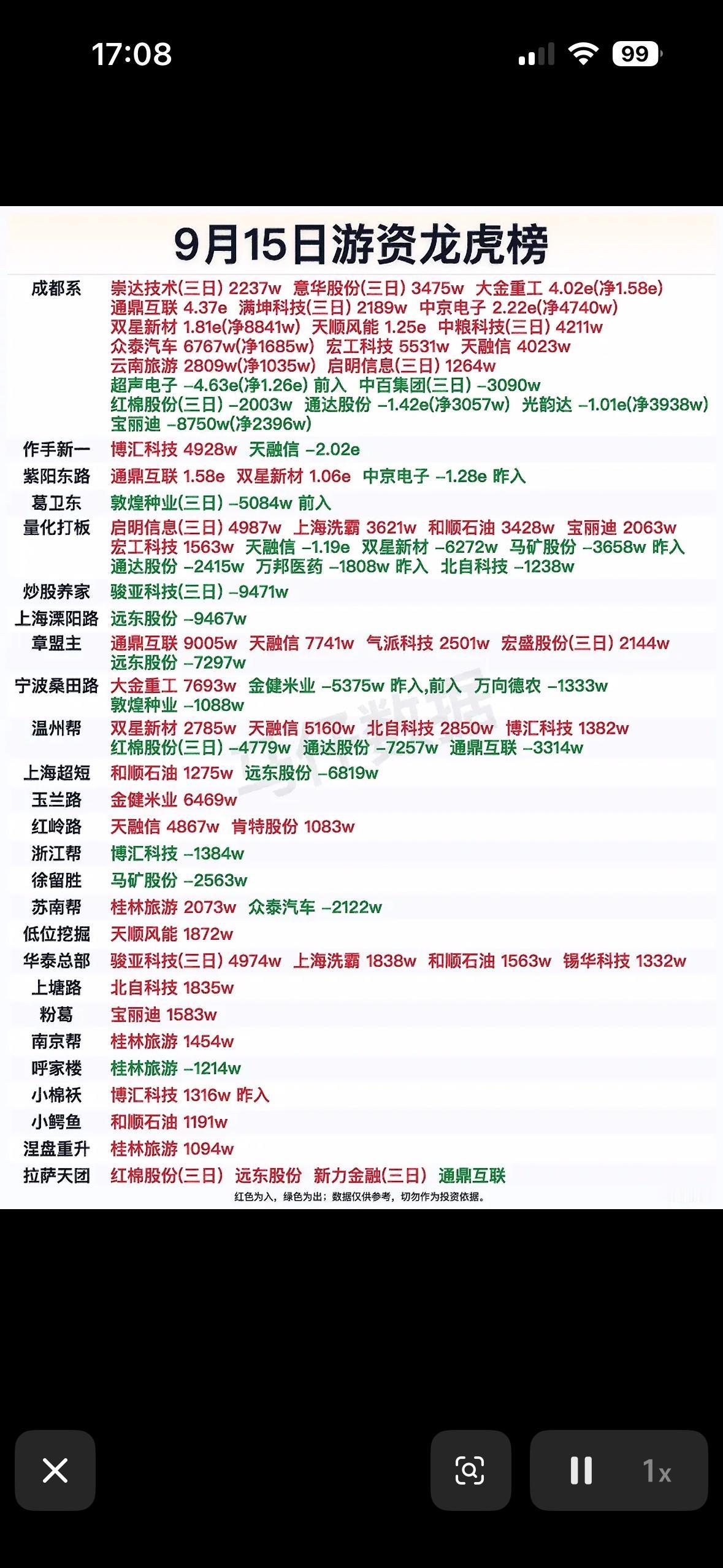 9月15日游资龙虎榜翻完9月15日的游资龙虎榜，最扎眼的就是*ST卓然那笔操