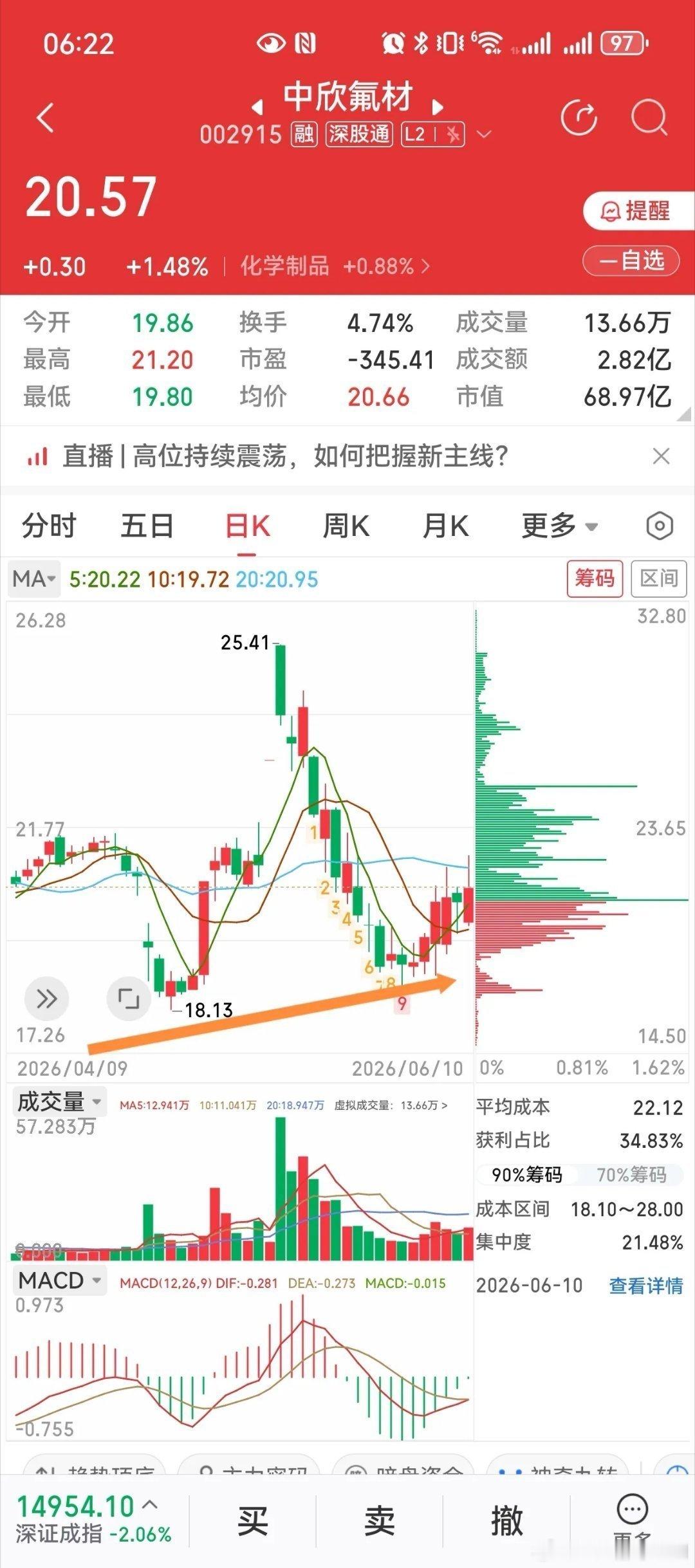 氟化工利好发酵！两只核心标的底部企稳，抗跌属性拉满外围市场动荡，资金开始向确定性