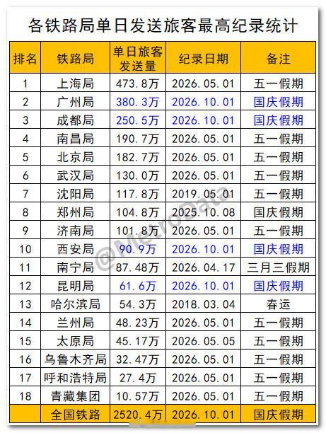 截至2026年10月1日，全国铁路单日旅客发送量创历史新高统计。国