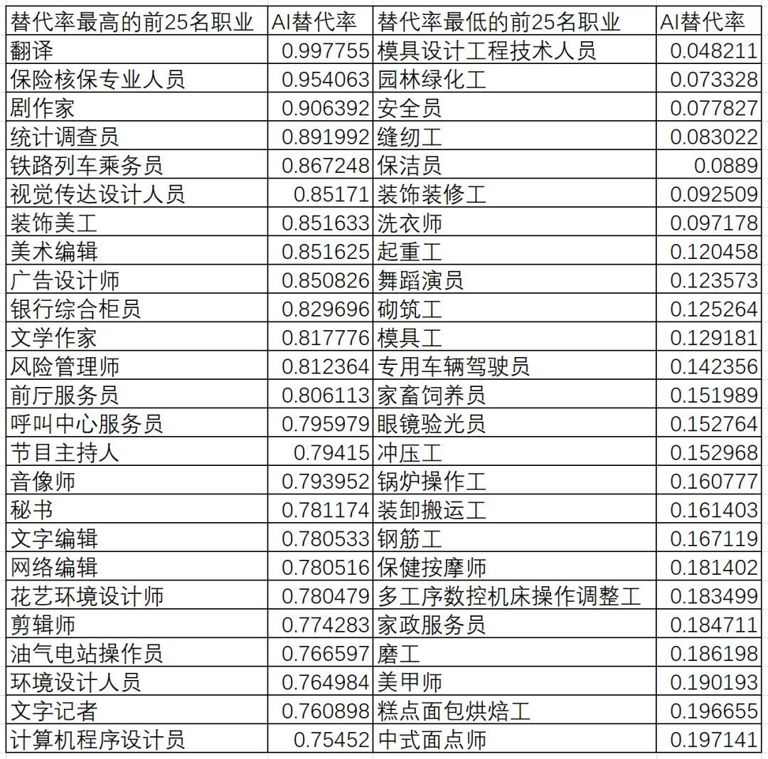 人工智能会完全替代人类的工作吗?人工智能会完全替代人类的工作吗