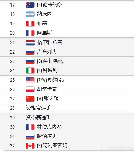 2026中网男单前八种子对位：上半区兹维列夫【1】-德约科维奇【6】梅德维