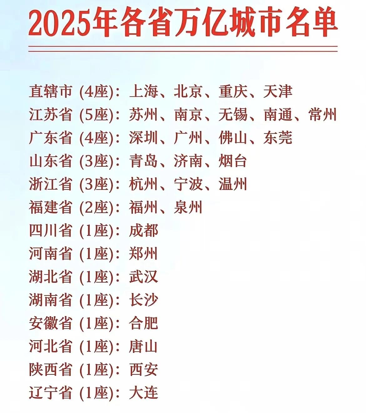 全国各省万亿城市数量分布，江苏目前有5个万亿城市，数量也是全国之最；广东现在虽然