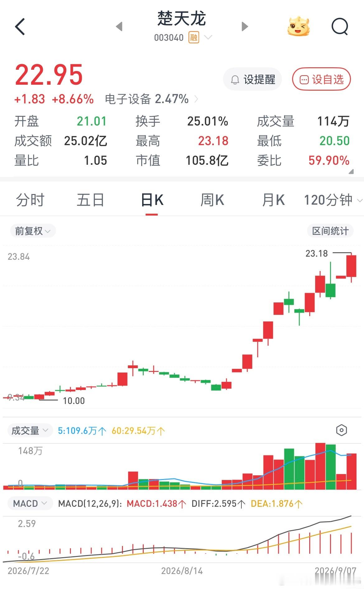 目前市场无非就4个龙头，农业龙头金健米业，金融龙头楚天龙，ai应用龙头龙版传媒，消费零售龙头国芳集团