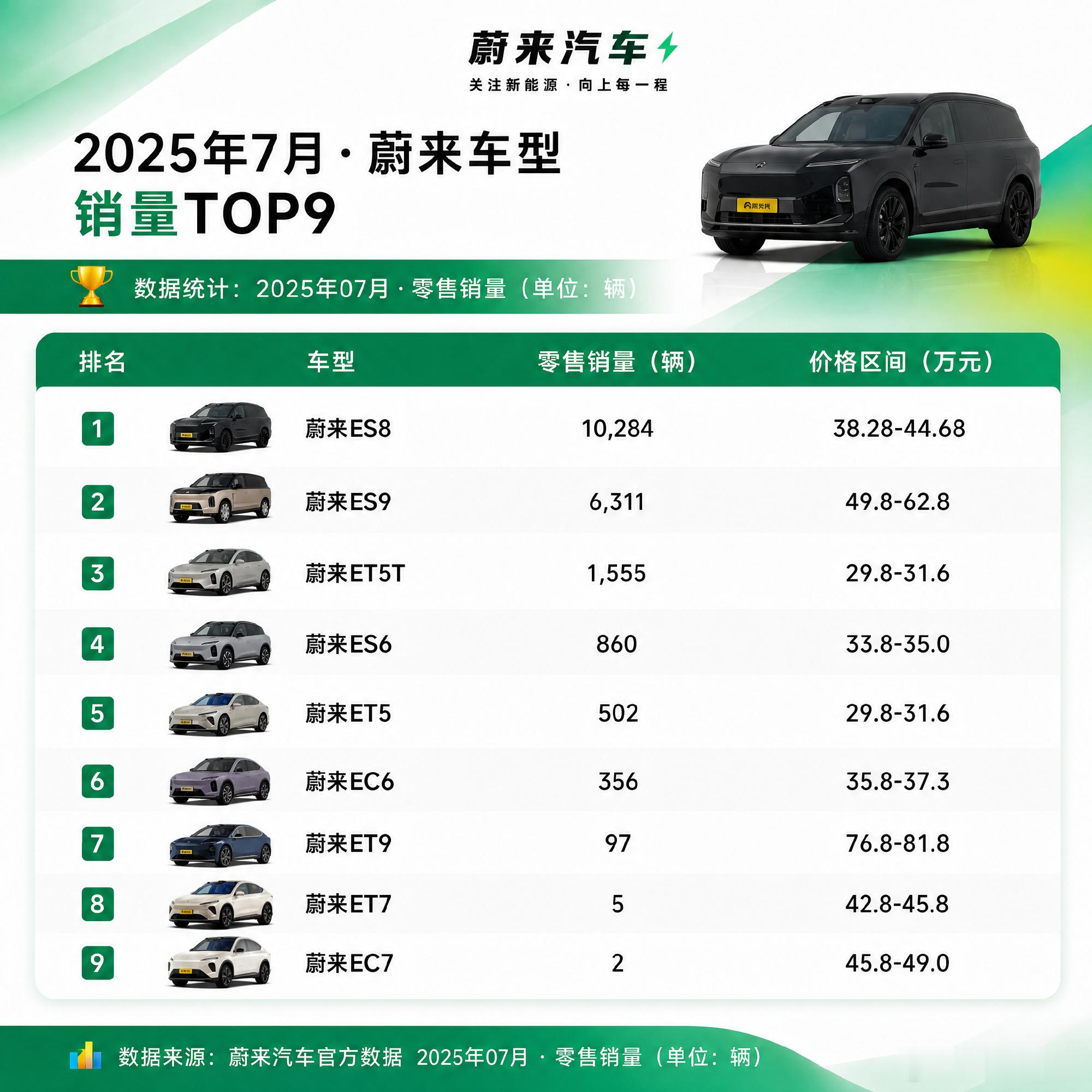 蔚来7月份车型销量前十，蔚来ES8拿下第一名，这个是真的权威，连续好几...