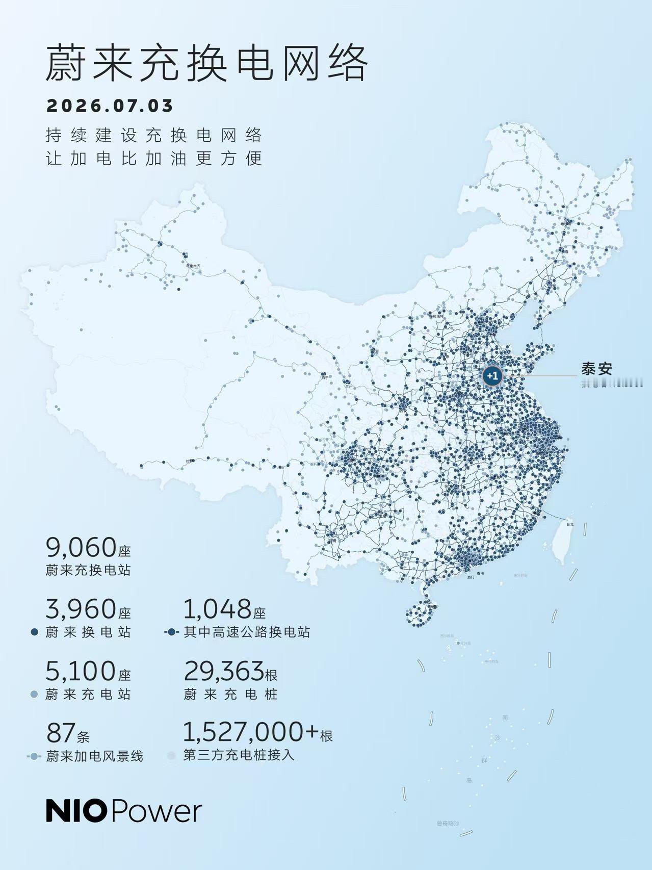 蔚来7月3日，据蔚来消息，截至今日，蔚来全国建成9,060座充换电站，其中换电