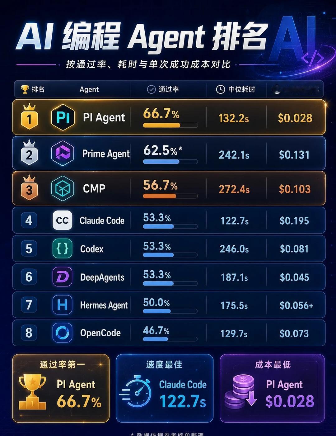 AI编程Agent排名：谁是真正效率之王过去我们比较ClaudeCode、