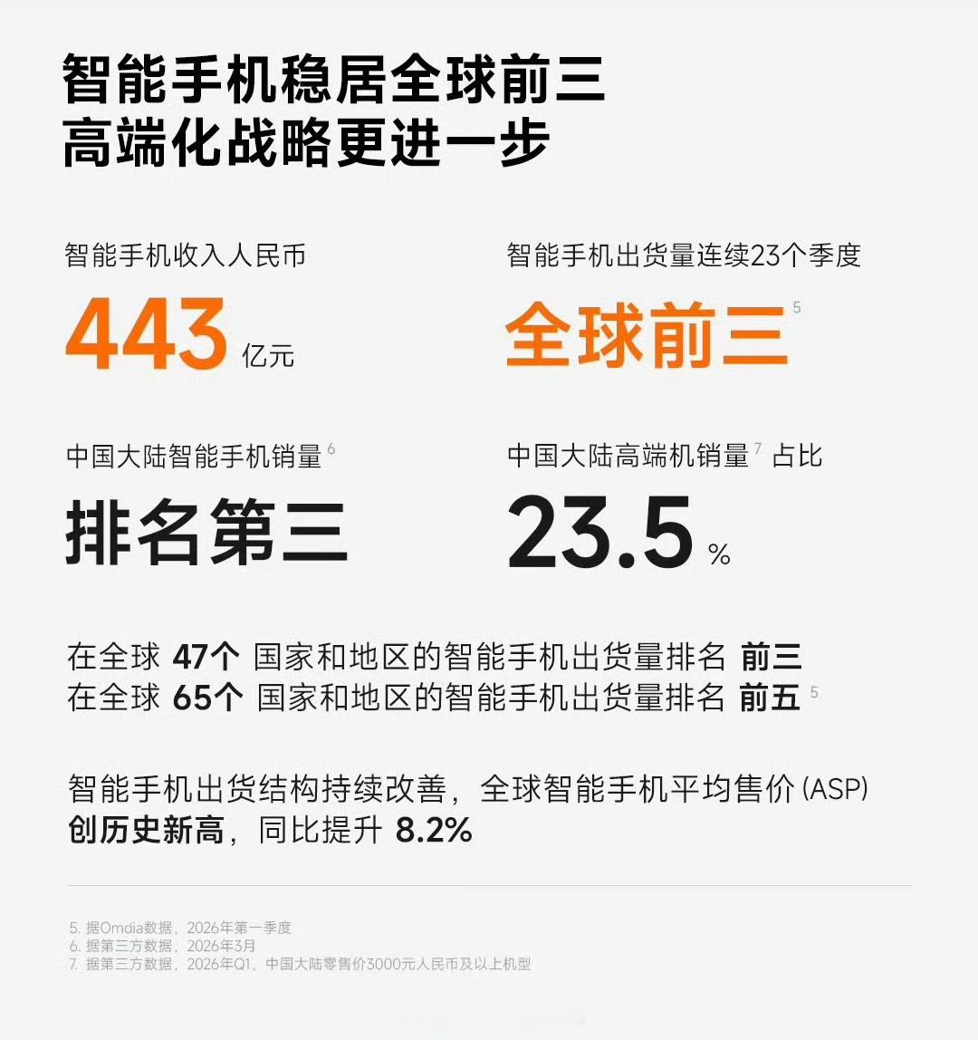 小米一季度净利润60.72亿小米Q1财报出炉，看完只能说小米这波是稳中有进，Q1