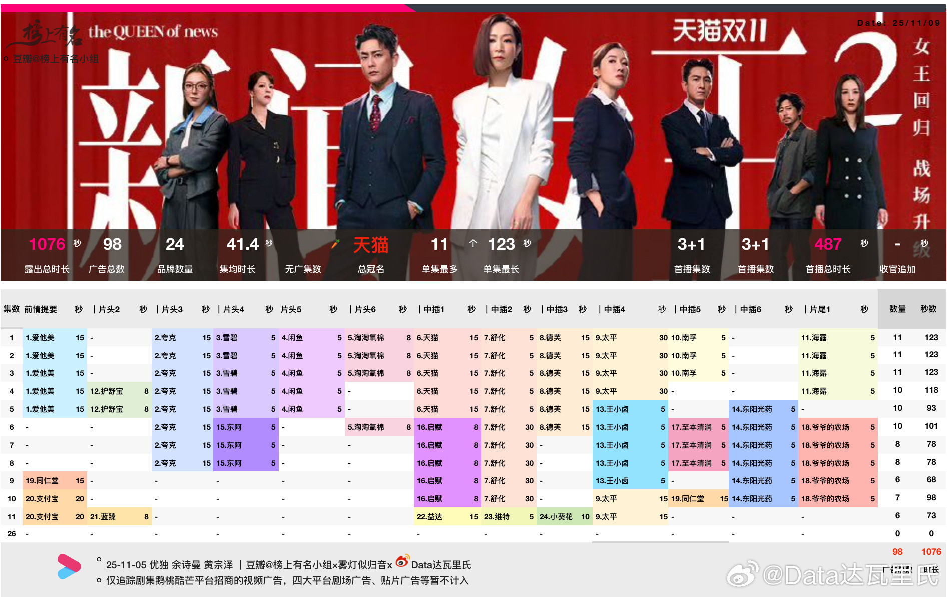 佘诗曼、黄宗泽、李施嬅新闻女王2开播第5天，优酷热度峰值8222招商最新单集保