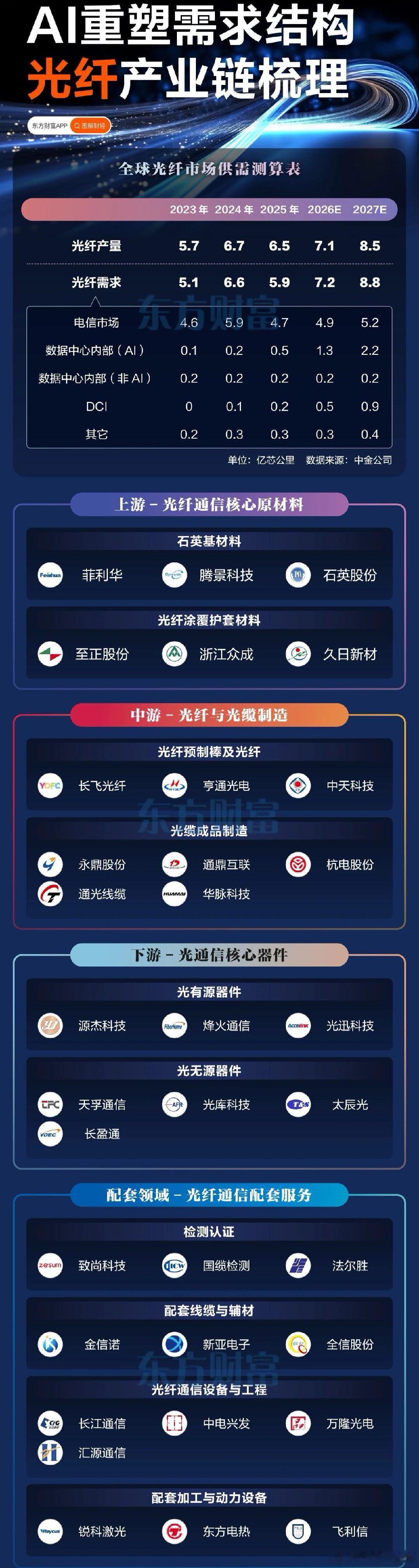 A股光纤行业供需强劲，产业链个股梳理