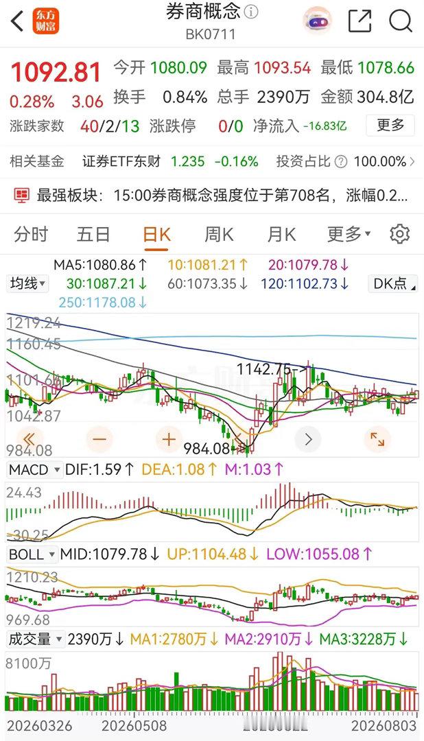 券商概念板块低开高走，连续四天上涨收出阳线！从今天的整体表现来看，虽然周末遭遇了