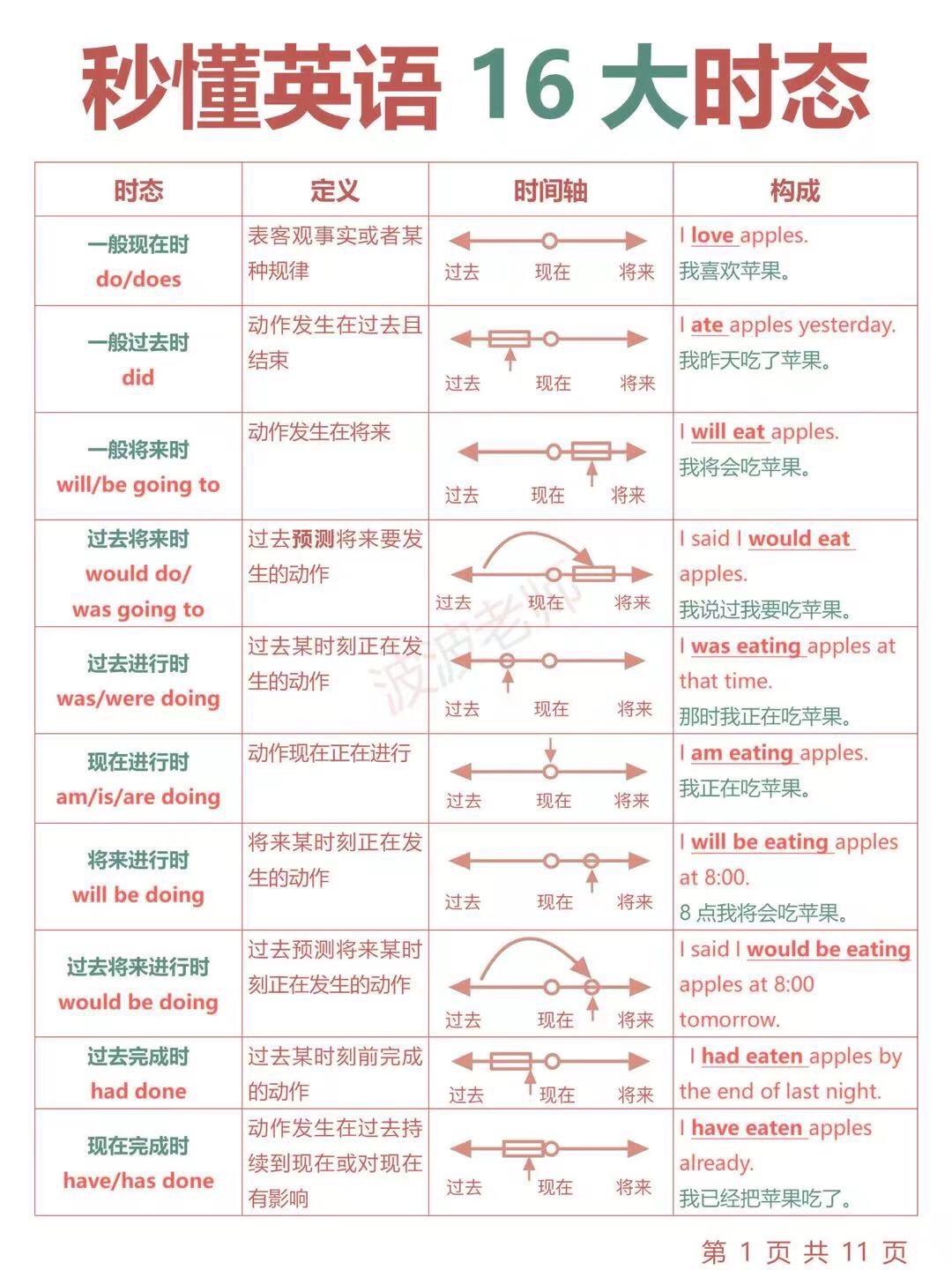 一看就懂！英语16大时态！这样学英语太牛了！英语