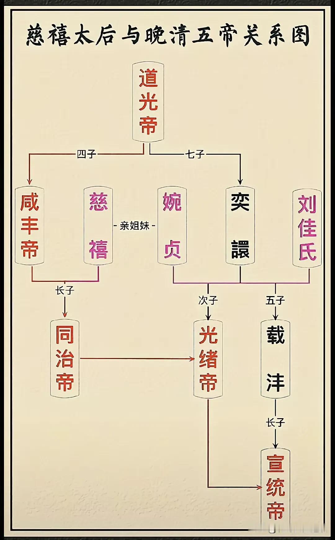 清朝最后5位皇帝，都与慈禧有关系，你信不信？首先是倒数第5位，道光皇帝，慈禧是他