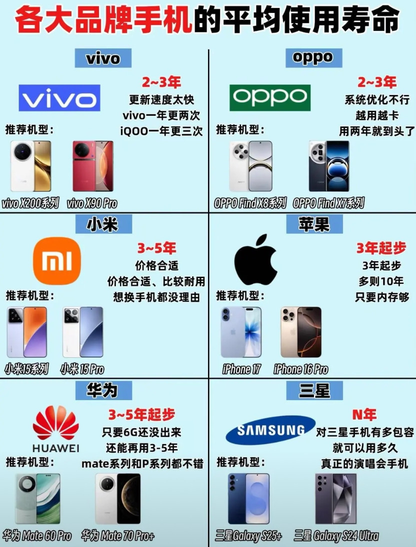 各大品牌手机的平均寿命大揭露！