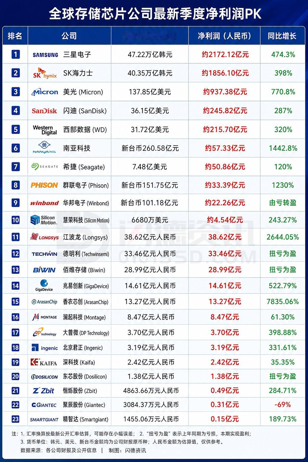 全球存储公司利润排名