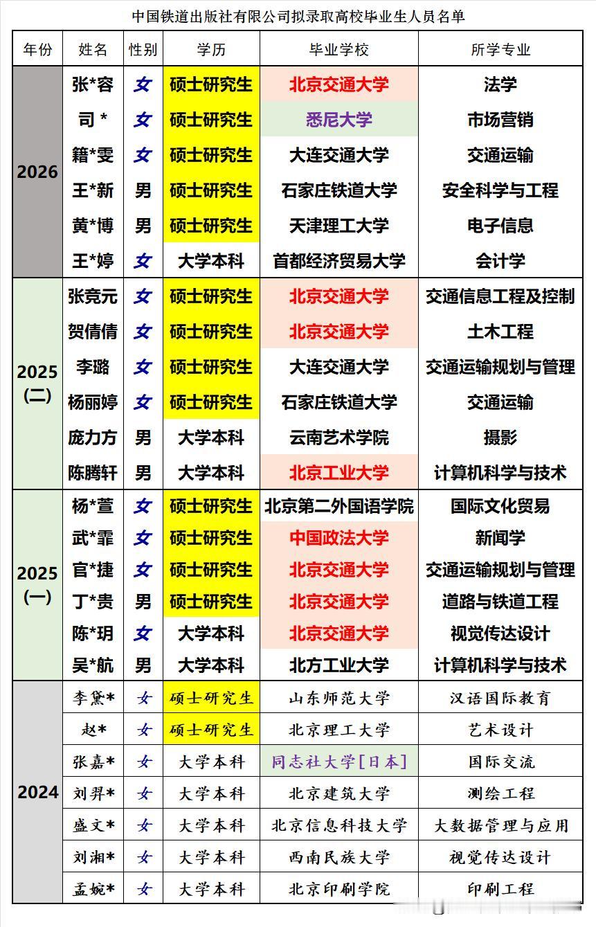 中国铁道出版社2026年度又录用了6名大学毕业生，作为新中国成立最早的三家出版社