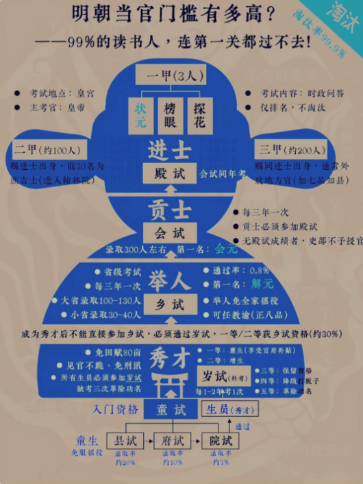 明朝仕途。。。。。。。。。。。。。