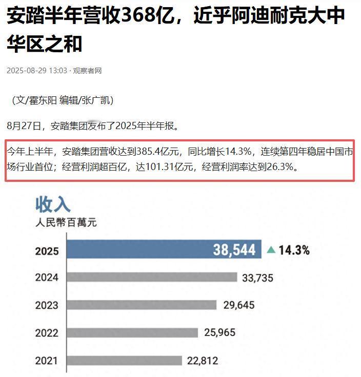 安踏半年卖了385个亿！昨晚，与一个做服饰朋友聊了聊，他透露了一个观点，安踏能卖