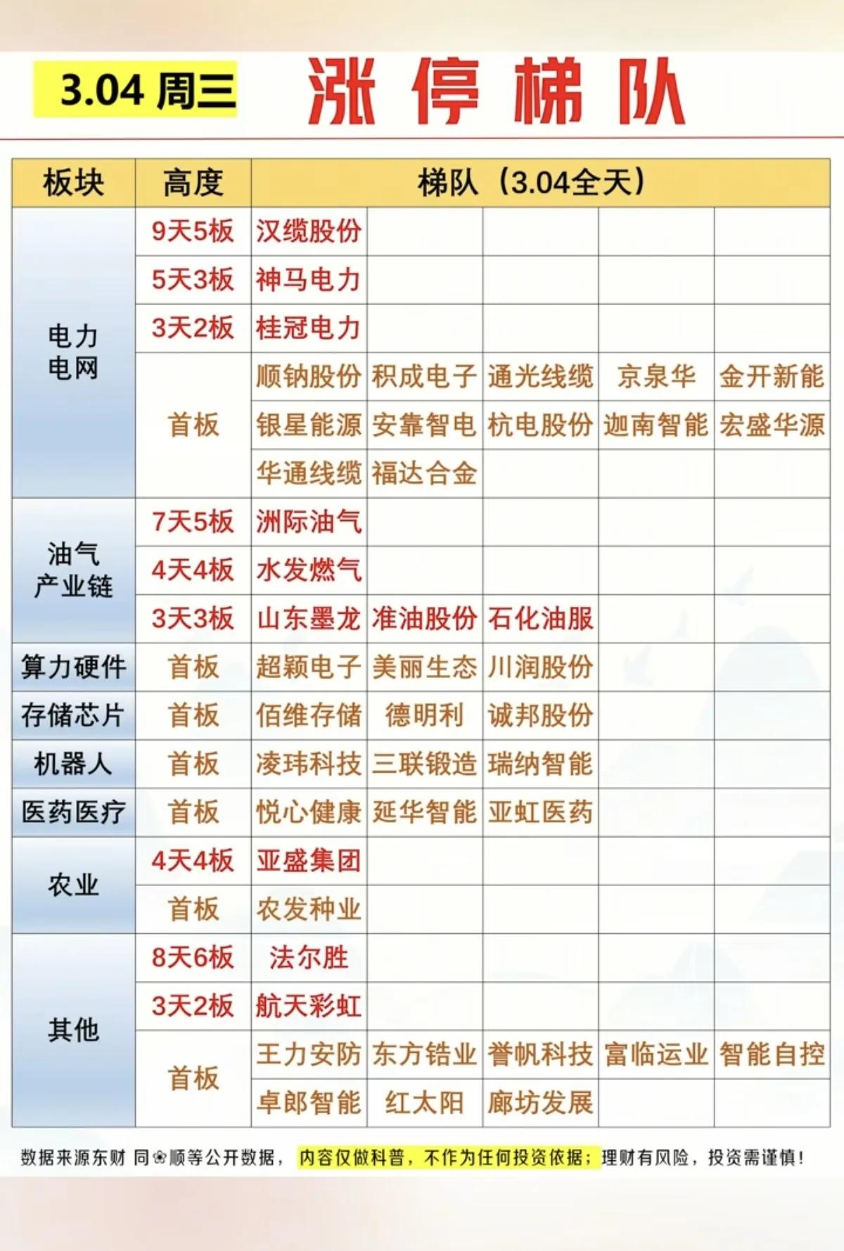 3月4日，星期三A股涨停梯队一览表！！！A股涨停梯队呈现出清晰的板块轮动与龙