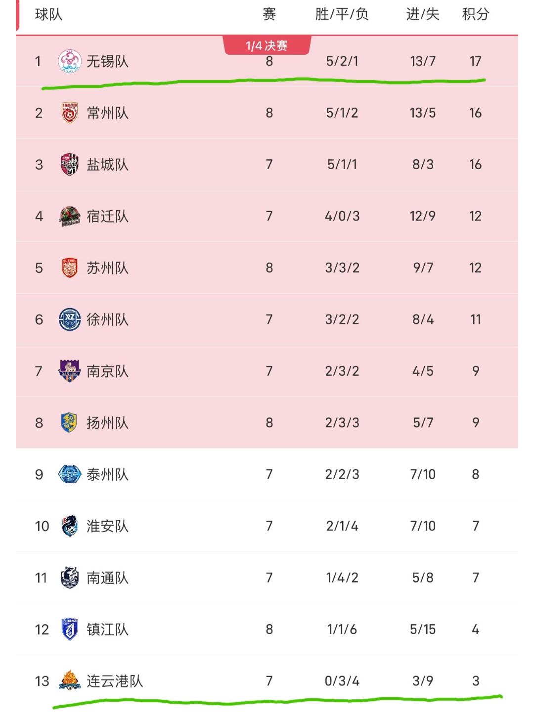 苏超积分榜大变天，榜首榜尾球队同一天发生易主。无锡凭借客场1:0击败苏州，登顶