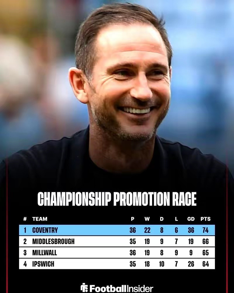 你敢信？兰帕德带考文垂冲超成功，直接躺赚1.5亿英镑！英冠36轮后，他们积74分