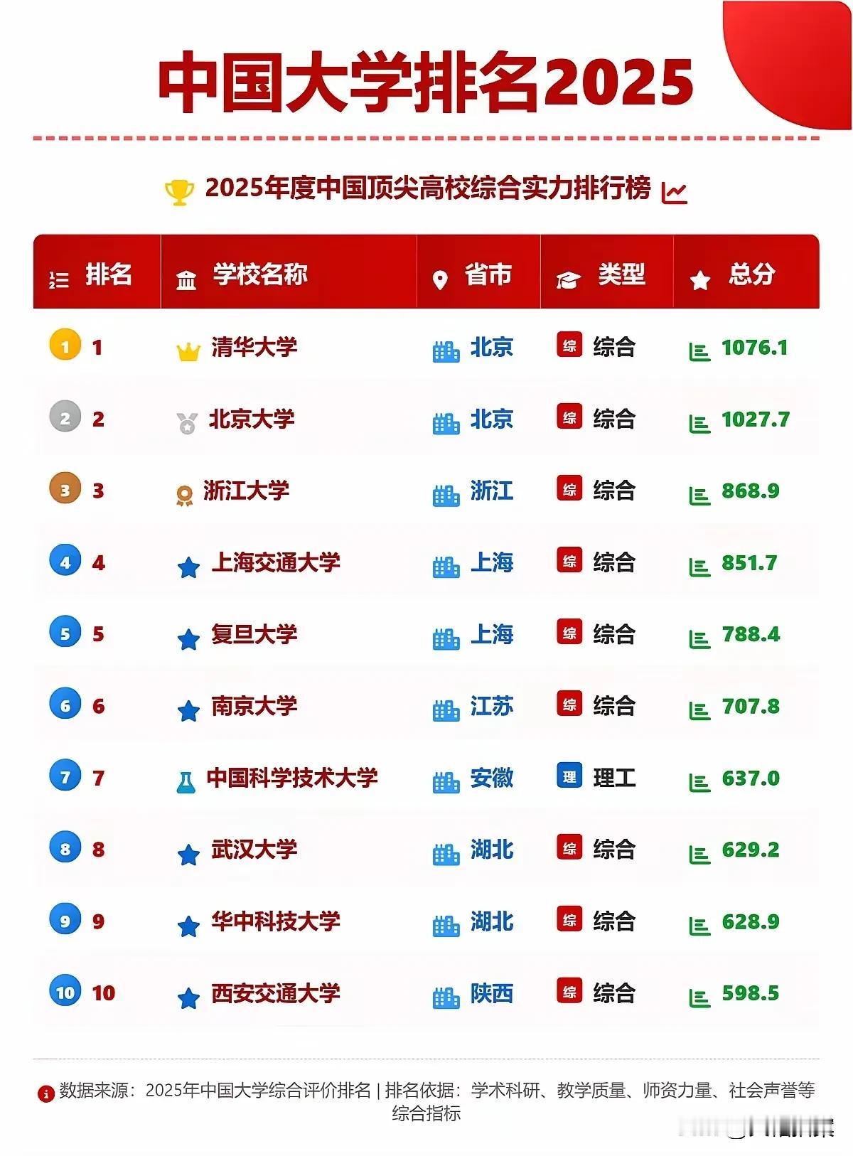 “清北之下，浙大最强”！这几年浙江大学的名气很高，很多指标都超过了复旦大学和上海