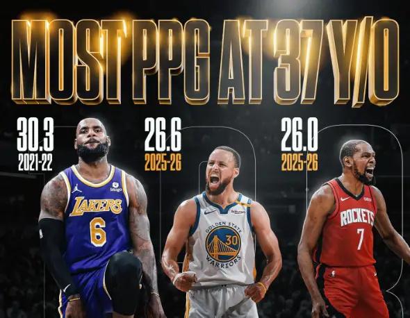 41岁的詹姆斯遥遥领先库里和杜兰特根据数据统计，勒布朗詹姆斯、史蒂芬库里、凯