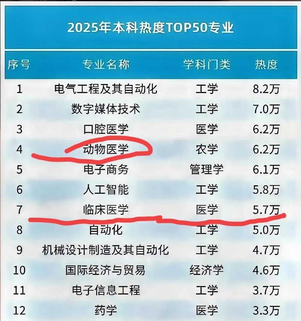 不会吧，今年临床医学的热度居然下降了，从第一掉到第七了，更为气人的是，动物医学都