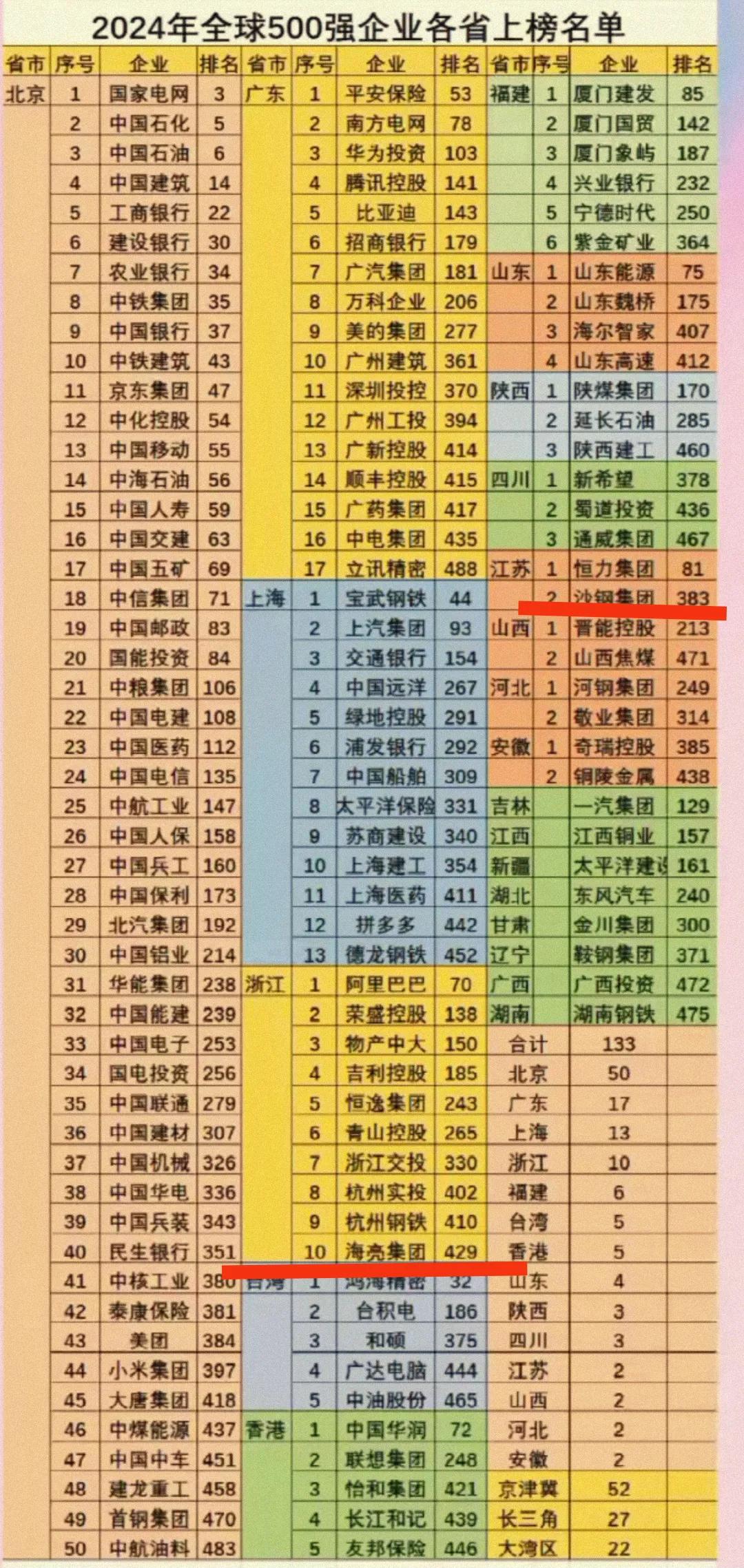 看到浙江省有10家世界500强企业，江苏省只有2家世界500强企业。我似乎明白了