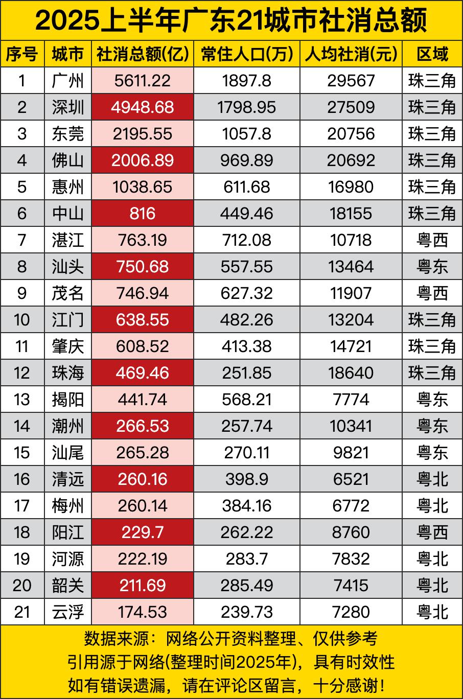 广州那可是一马当先，社消总额高达5611.22亿，常住人口近1900万，人均社消