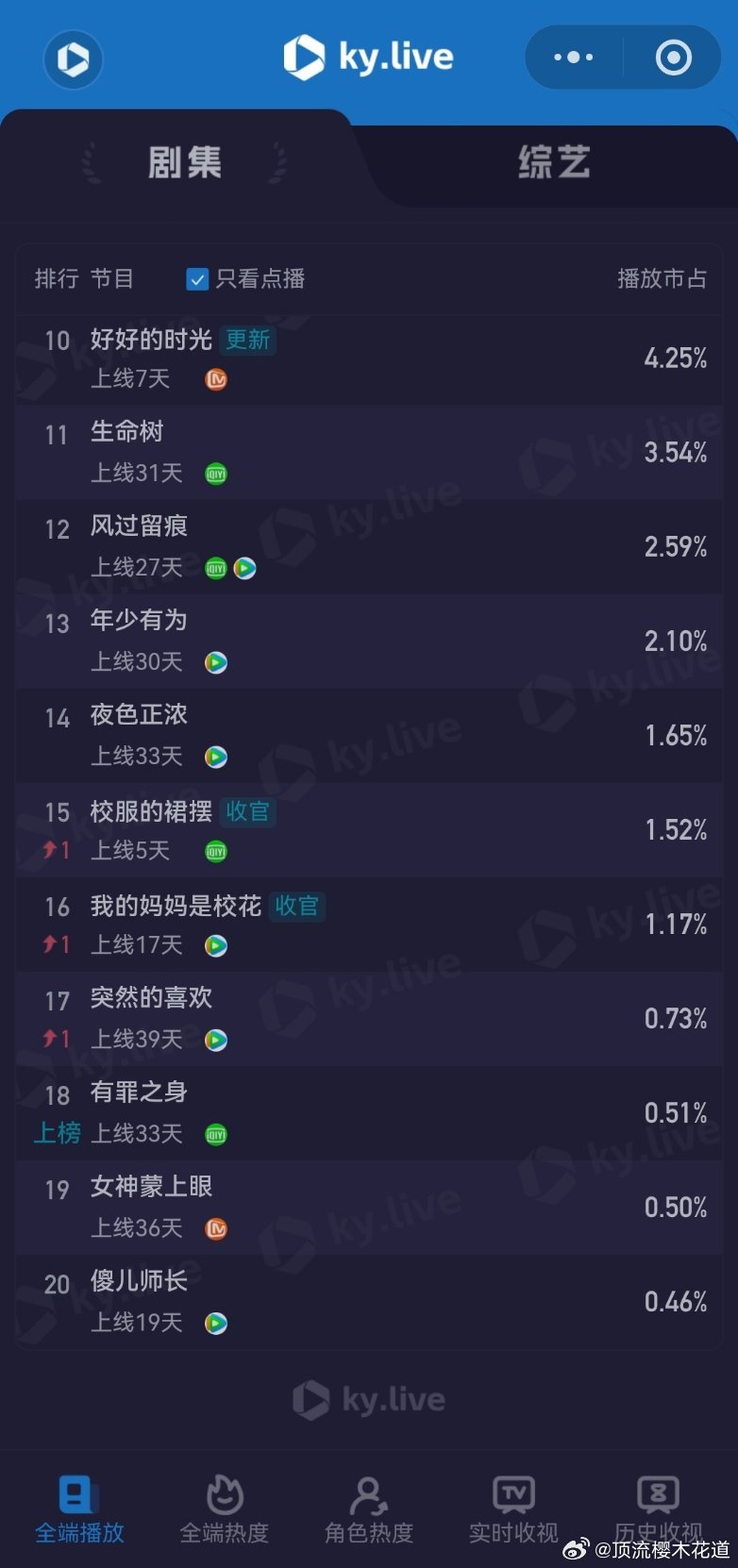 3月1日云合播放占比云合VS酷云以后可能这种半斤八两的趋势是常态了，每年上新剧
