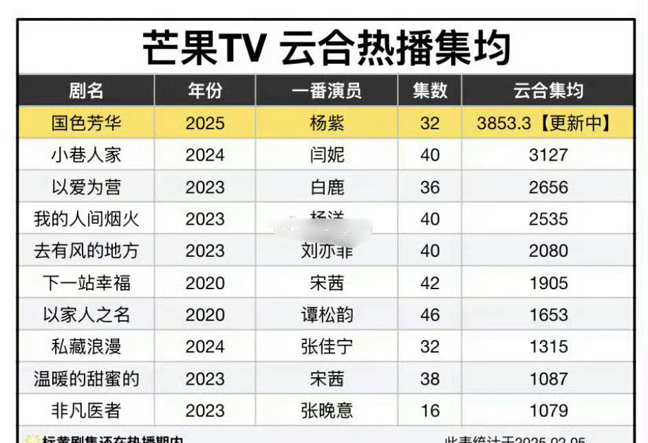 恭喜国色芳华荣登芒果TV播放量自2020年以来历史第一，第二是小巷人家，第三是以