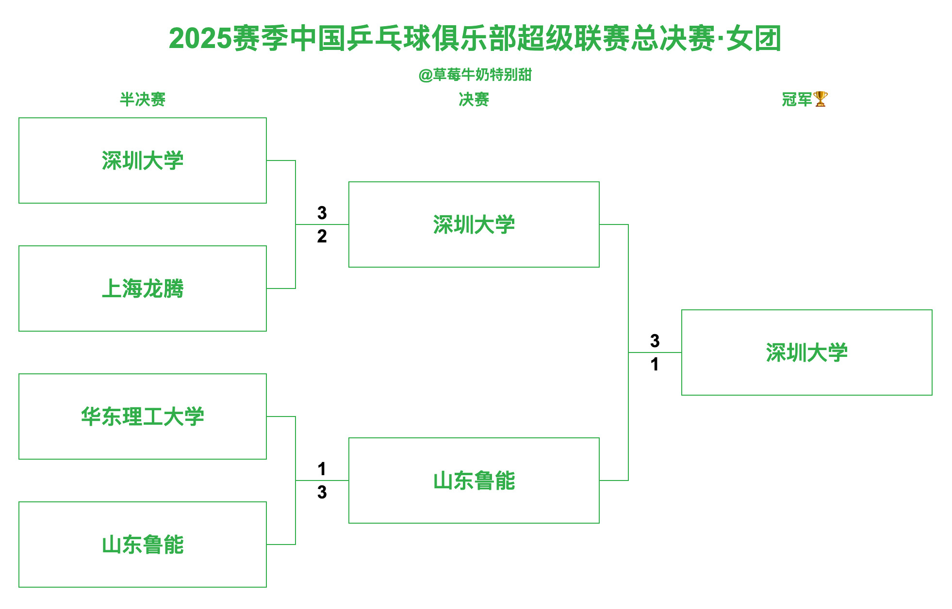 2025赛季中国乒乓球俱乐部超级联赛总决赛丨女团决赛【深圳大学3-1山东鲁能】第