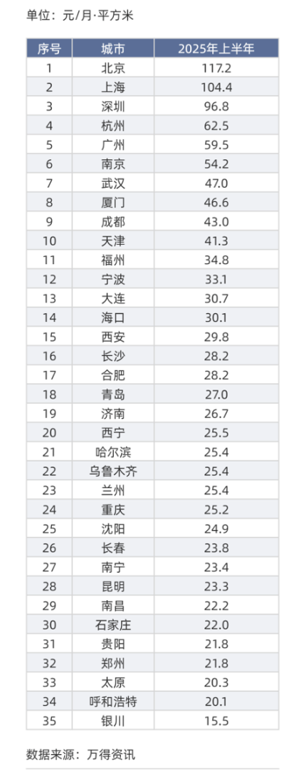 2025年的租金友好城市，是广州、成都、宁波和长沙、青岛、重庆？