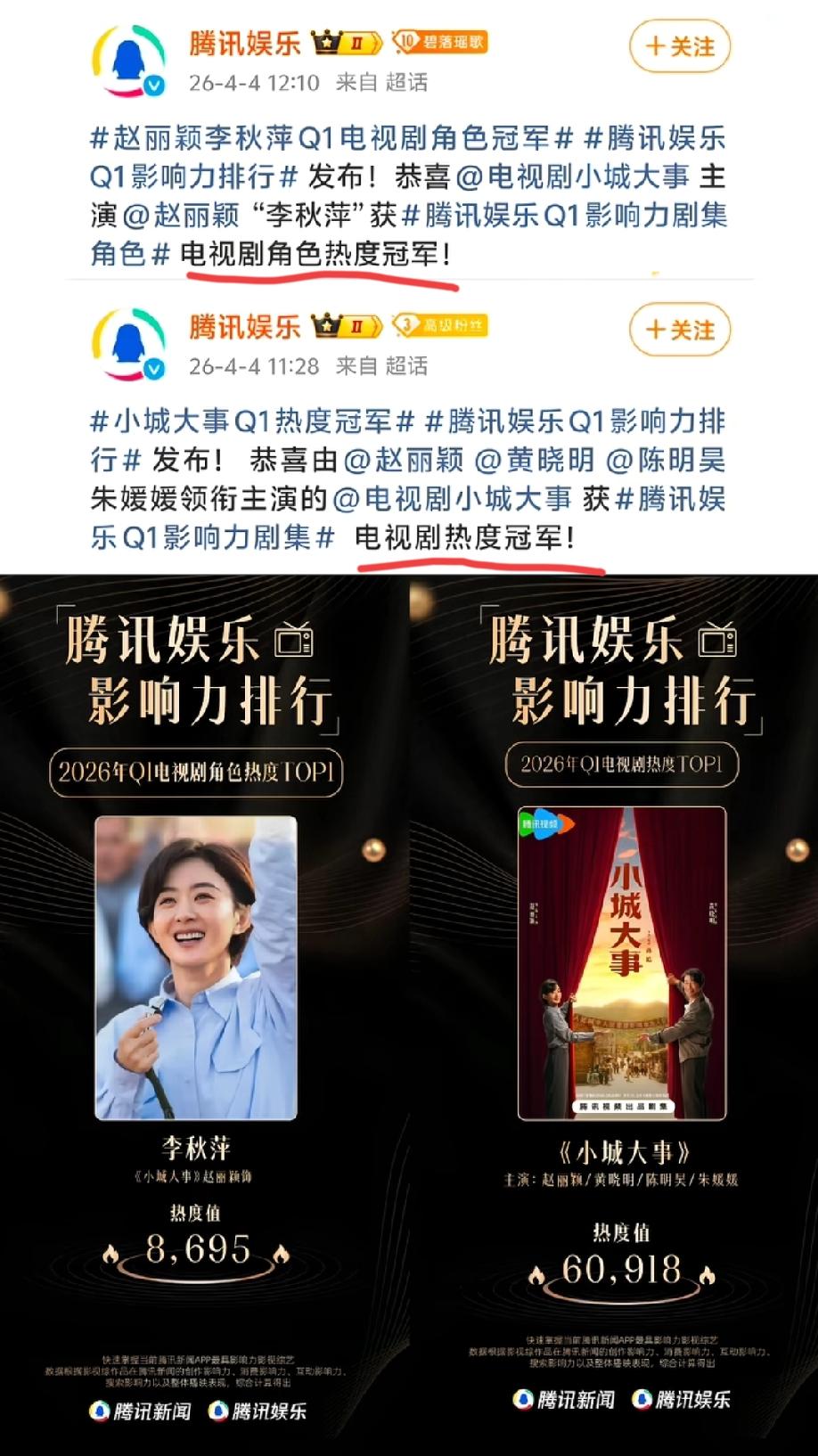 我的妈呀，这实力太强大了，赵姐的《小城大事》就这么水灵灵的拿下了第一季度的“电视